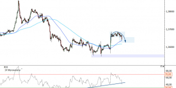 Wykres godzinowy kursu EUR/USD <span> Źródło: TMS Direct<span>