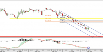 Wykres godzinowy CFD na ropę WTI <span> Źródło: TMS Direct <span>