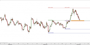 Wykres 4-godzinowy kursu XAU/USD <span> Źródło: TMS Direct <span>