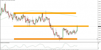 Wykres 4-godzinowy kursu EUR/PLN <span> Źródło: TMS Trader <span>