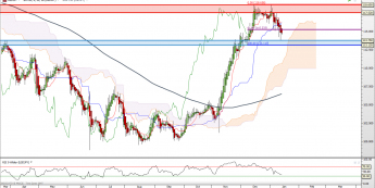 USD/JPY: dotyk krzywych Ichimoku