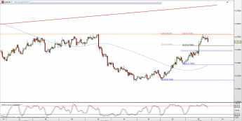 Wykres 4-godzinowy kursu AUD/USD <span> Źródło: TMS Direct <span>