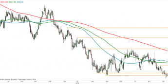 EUR/CHF - wykres 1D; Źródło: TMSDirect