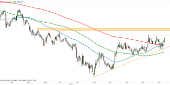 EUR/JPY - wykres 1D; Źródło: TMSDirect