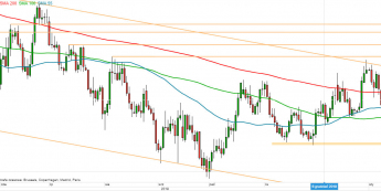 EUR/USD - wykres 1D; Źródło: TMSDirect
