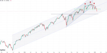 Wykres CFD oparty o kontrakt futures na SP500, dane dzienne, źródło: Tradingview Kontrakt na SP500 traci dziś blisko 1 proc. Istotny układ na wykresie