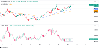 Wykres USDPLN i EURPLN na wykresie dziennym, źródło: TradingView EURPLN w konsolidacji, USDPLN wyznacza nowe szczyty