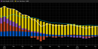 CPI w USA: 2,7% r/r