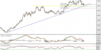 Wykres dzienny kursu EUR/AUD <span> Źródło: TMS Direct <span>