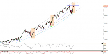 Wykres dzienny kontraktu CFD na indeks NASDAQ 100 <span>Źródło: TMS Direct<span>