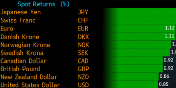 Zmiany wartośći kursów walut G10 do dolara australijskiego <span> Źródło: Bloomberg <span>
