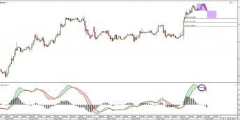 Wykres godzinowy kursu GBP/USD <span> Źródło: TMS Direct <span>
