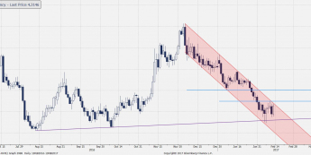 Wykres dzienny EUR/PLN; Źródło: Bloomberg