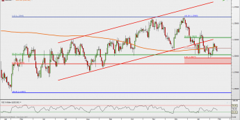 USD/CAD: popyt czeka na przebudzenie