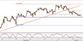 EUR/USD - wykres 4H <span> Źródło: TMS Trader<span>