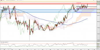 AUD/JPY: problemy przy szczycie