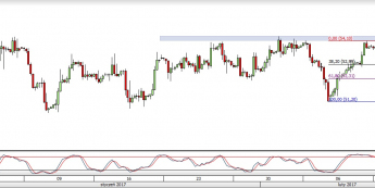 Ropa WTI - wykres kontynuacyjny 4H <span> Źródło: TMS Trader<span>