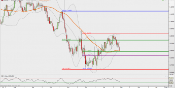 EUR/USD: przebicie 1,0600