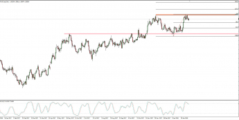 Wykres dzienny kursu EUR/AUD; Źródło: TMS Connect