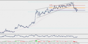 Wykres dzienny EUR/CHF; Źródło: TMS Connect