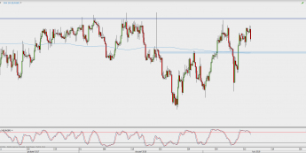 Wykres 4-godzinowy kursu EUR/GBP; Źródło: TMS Direct