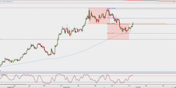 Wykres 4-godzinowy EUR/USD; Źródło: TMS Direct