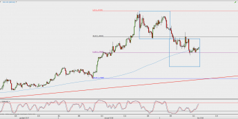 Wykres 4-godzinowy GBP/USD; Źródło: TMS Direct