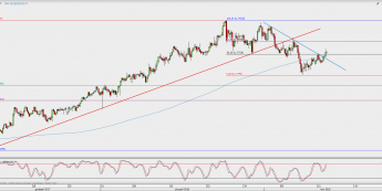 Wykres 4-godzinowy NZD/USD; Źródło: TMS Direct