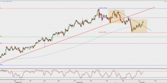 Wykres 4-godzinowy NZD/USD; Źródło: TMS Direct