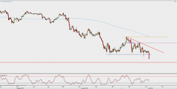 Wykres 4-godzinowy USD/JPY; Źródło: TMS Direct