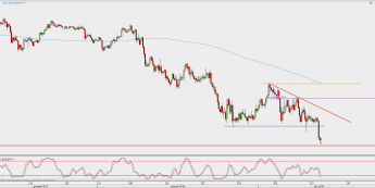 Wykres 4-godzinowy USD/JPY; Źródło: TMS Direct