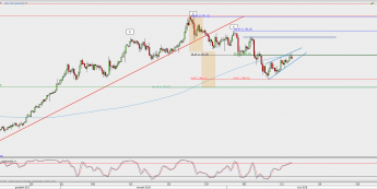 Wykres 4-godzinowy XAU/USD; Źródło: TMS Direct