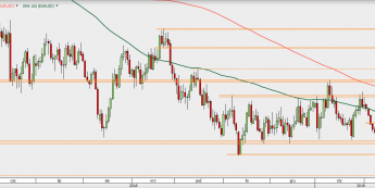 EUR/USD - wykres 1D; Źródło: TMSDirect