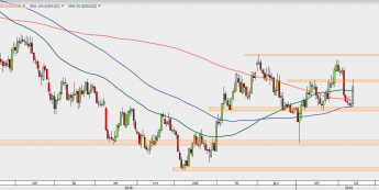 NZD/USD - wykres 1D; Źródło: TMSDirect