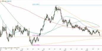 EUR/USD - wykres tygodniowy; Źródło: TMSDirect
