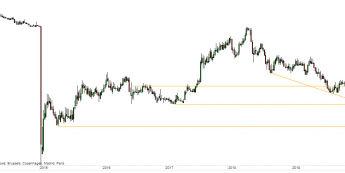 EUR/CHF - wykres tygodniowy; Źródło: TMSDirect