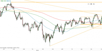 USD/JPY - wykres 1D; Źródło: TMSDirect