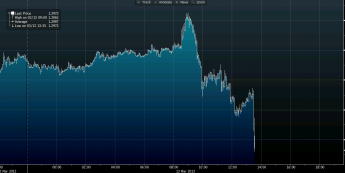 Wykres tickowy kursu EUR/USD <span>Źródło: BLOOMBERG<span>