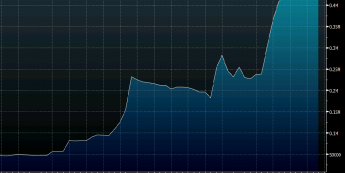 Rezerwy walutowe SNB w CHF <span>(Źródło: Bloomberg)<span>