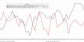 Nastroje konsumentów i sprzedaż detaliczna <span>Źródło: Bloomberg<span> Nastroje konsumentów i sprzedaż detaliczna <span>Źródło: Bloomberg<span>