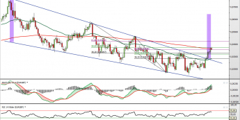Wykres dzienny kursu EUR/GBP <span> Źródło: TMS Direct <span> Wykres dzienny kursu EUR/GBP <span> Źródło: TMS Direct <span>