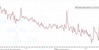 Wykres ilości wniosków o zasiłek dla bezrobotnych <span> Źródło: Bloomberg <span> Wykres ilości wniosków o zasiłek dla bezrobotnych <span> Źródło: Bloomberg <span>