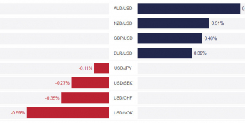 Zmiany wartości kursów walut G-10 do USD <span>TMS Brokers<span>