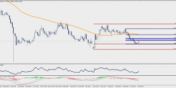 Wykres dzienny GBP/USD; Źródło: TMS Trader