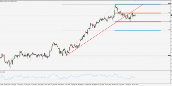 Wykres 4-godzinowy S&P 500; Źródło: TMS Trader