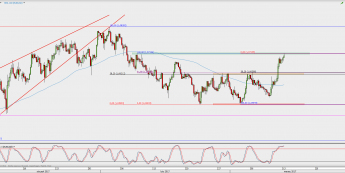 Wykres 4-godzinowy EUR/USD; Źródło: TMS Direct