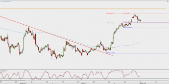 Wykres 4-godzinowy USD/CAD; Źródło: TMS Direct