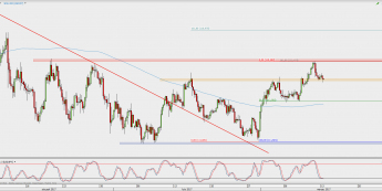 Wykres 4-godzinowy USD/JPY; Źródło: TMS Direct