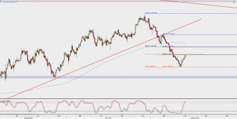 Wykres 4-godzinowy XAU/USD; Źródło: TMS Direct