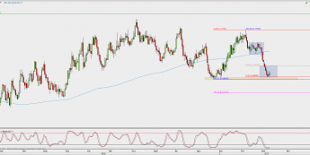 Wykres dzienny NZD/USD; Źródło: TMS Direct
